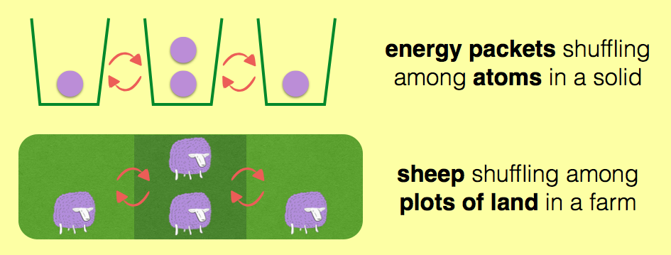 analogy between energy and sheep