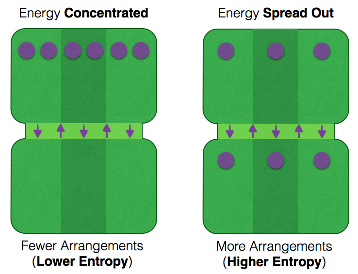 Comparing a low and high entropy state