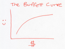 buffett curve 1
