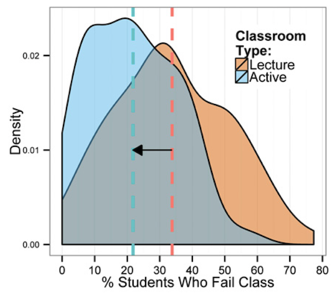 A comparison of how students performed in active learning and lecture courses. The horizontal axis is the failure rate, and the vertical axis is the relative number of courses with that failure rate. Under active learning, the average failure rate drops from 33.8% to 21.8%. Image Credit: Freeman et al, PNAS.